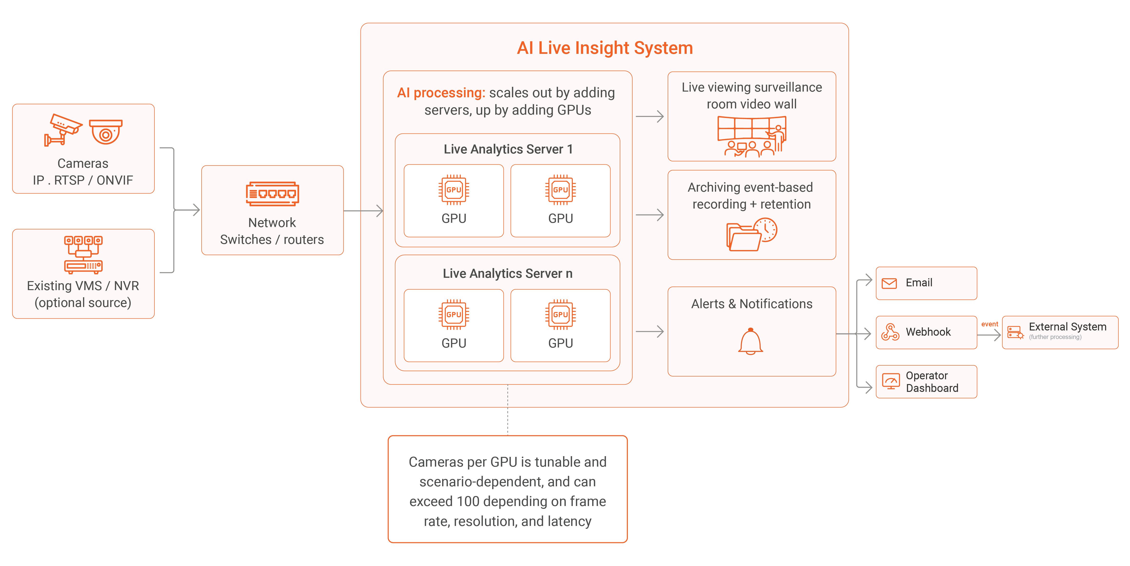 VIDIZMO AI Live Insight System diagram: cameras and optional VMS/NVR feed through network switches into scalable GPU Live Analytics servers that deliver live viewing, archiving, and alerts to email, webhook, and an operator dashboard.