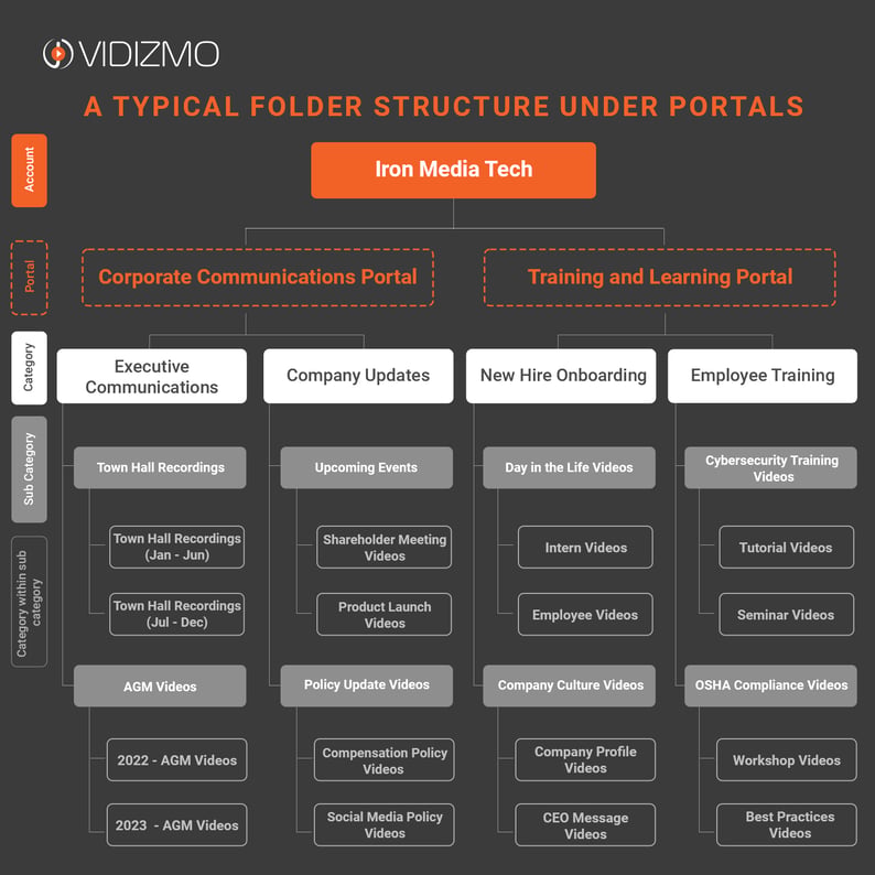 A typlical folder structure under portals