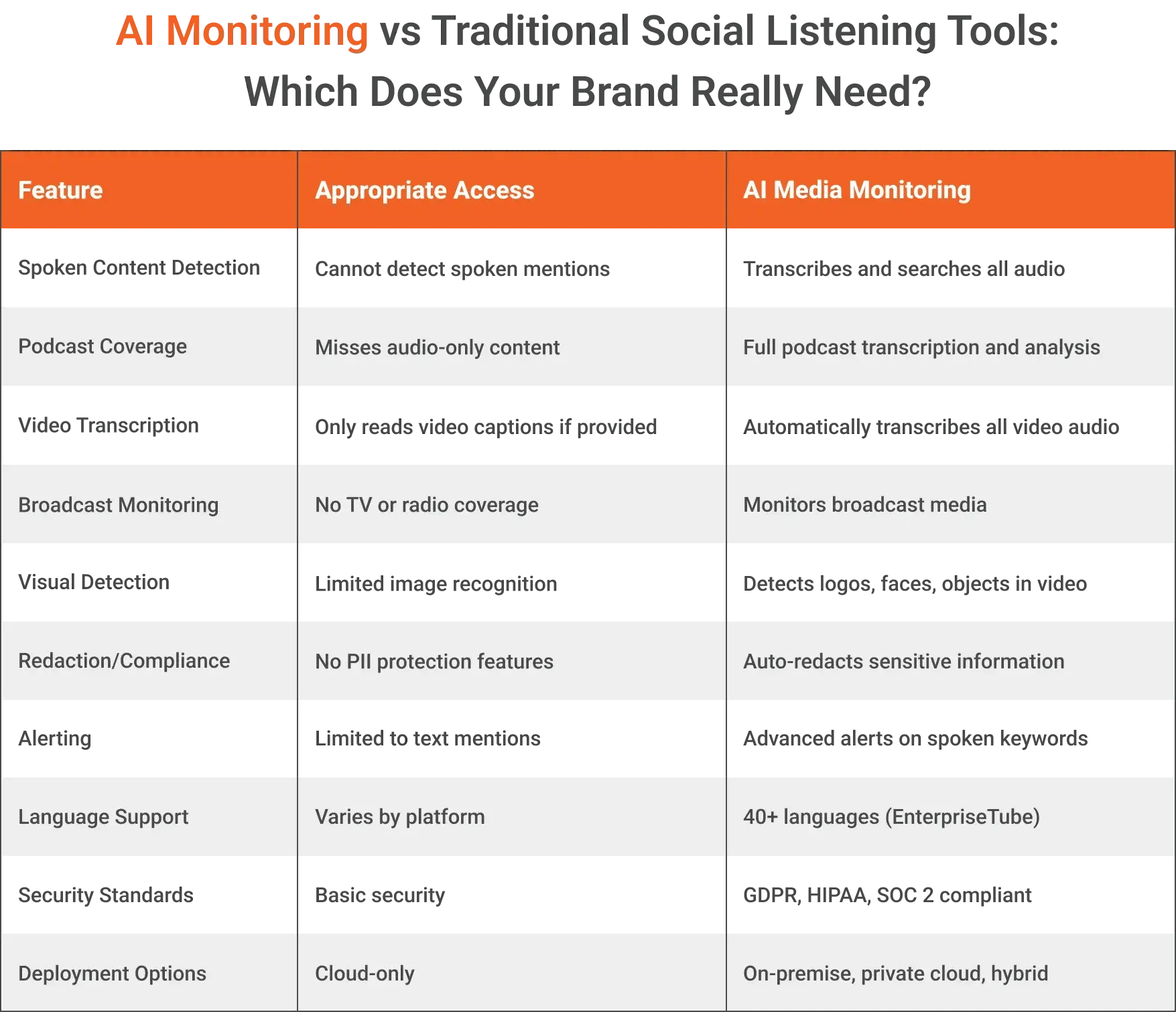 AI Monitoring vs Traditional