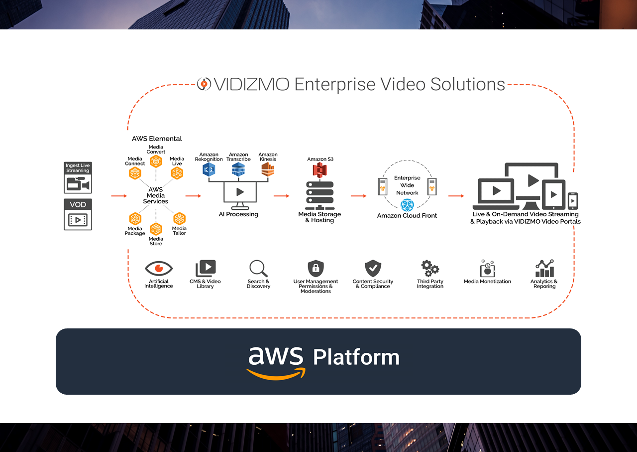 Video Hosting on AWS
