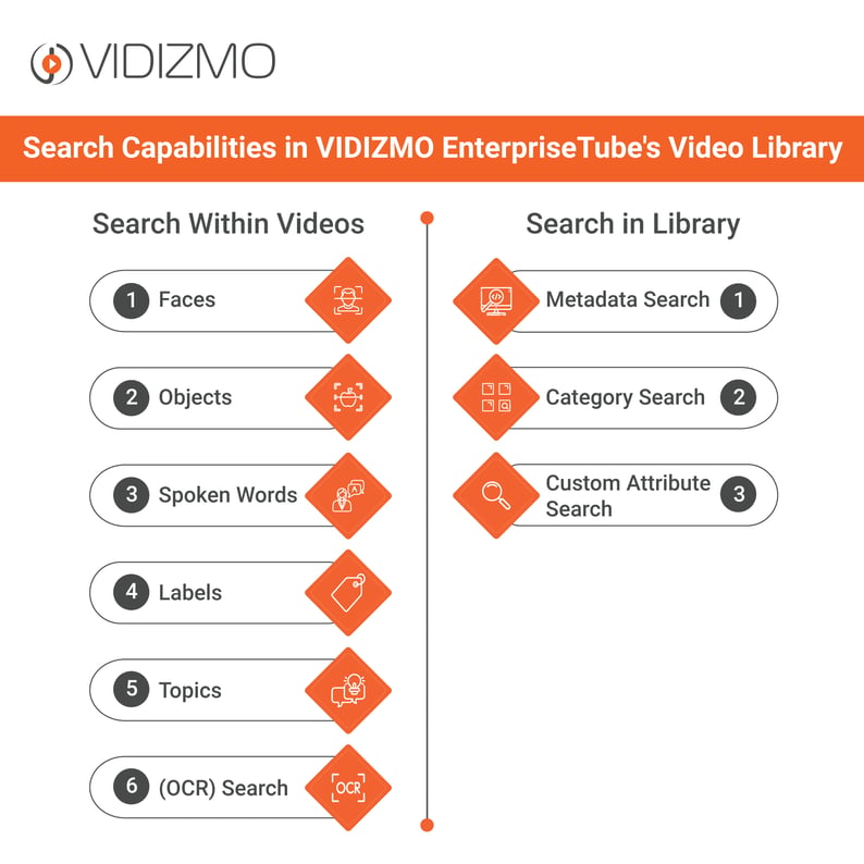 An infographic showcasing VIDIZMO EnterpriseTube’s video library search capabilities.