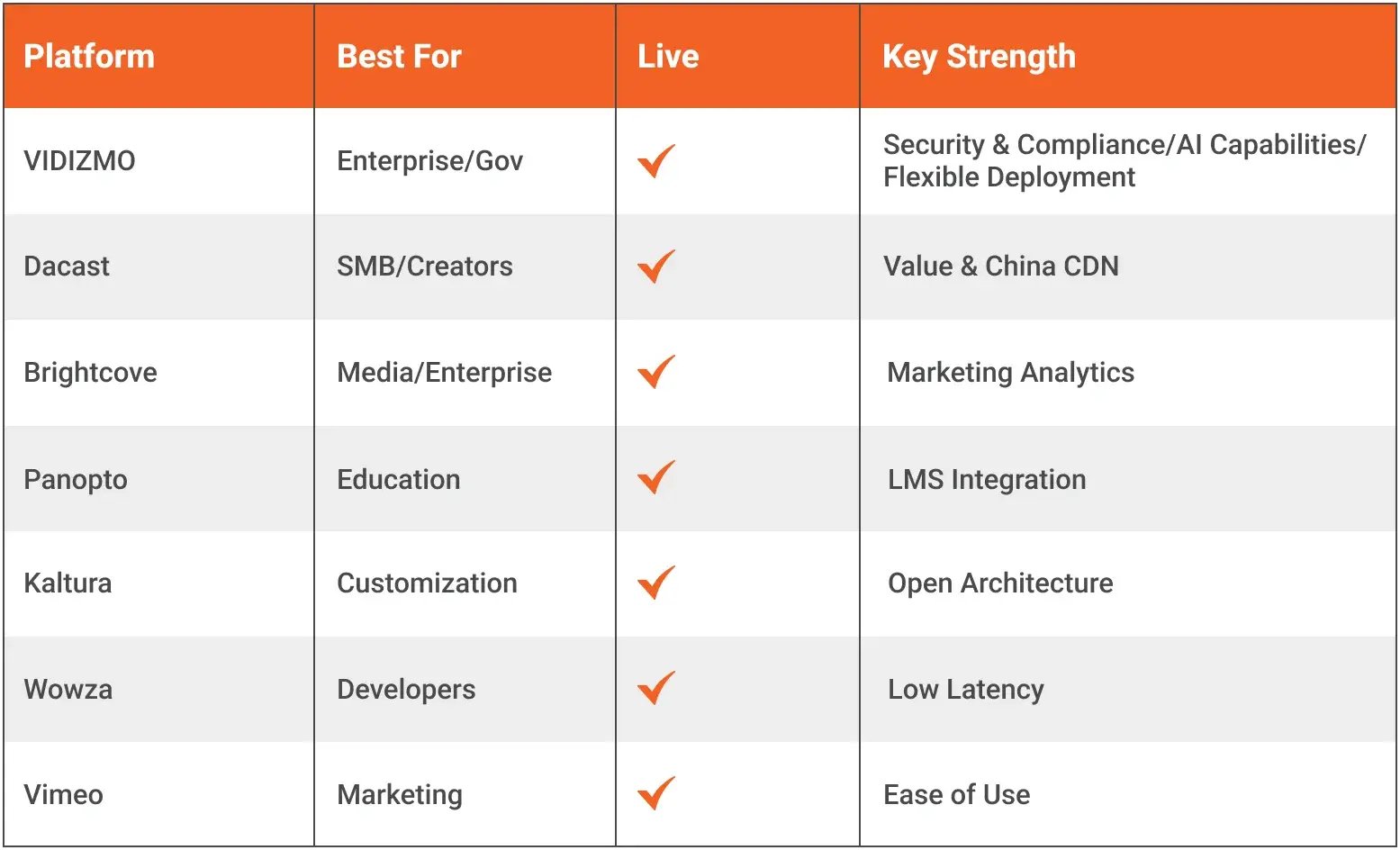 Cloud Video Platform Comparison Table