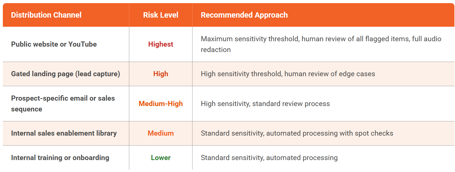 Configuring Redaction for Different Distribution Channels