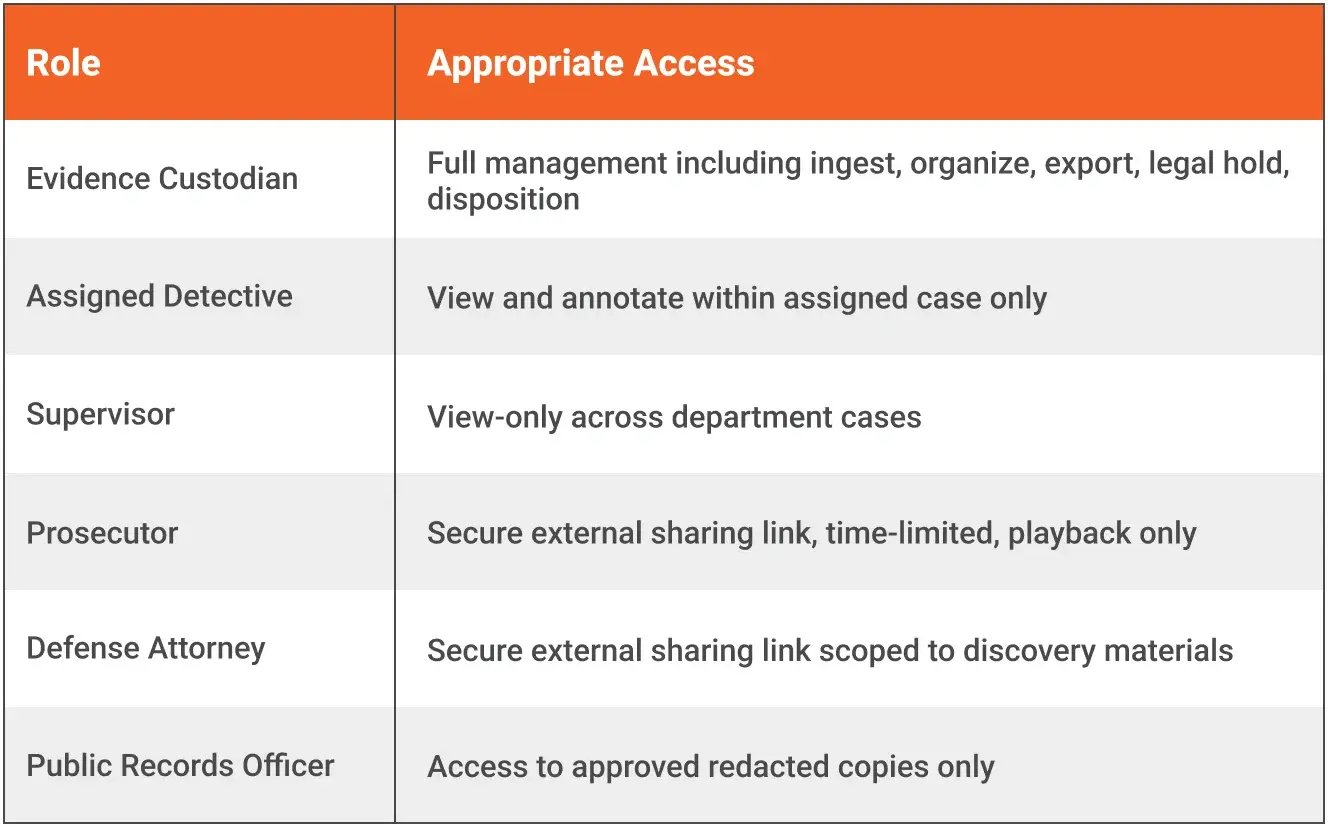 Digital Evidence Management System Role-Based Access Overview