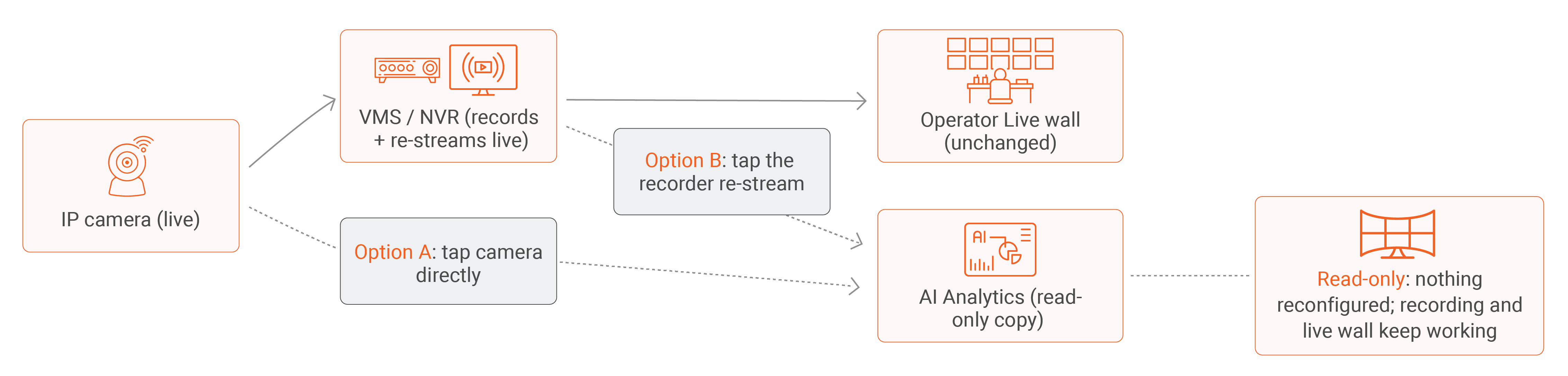 Diagram showing AI analytics tapping a VMS feed read-only, either from the camera or the recorder, without changing existing recording or the live wall