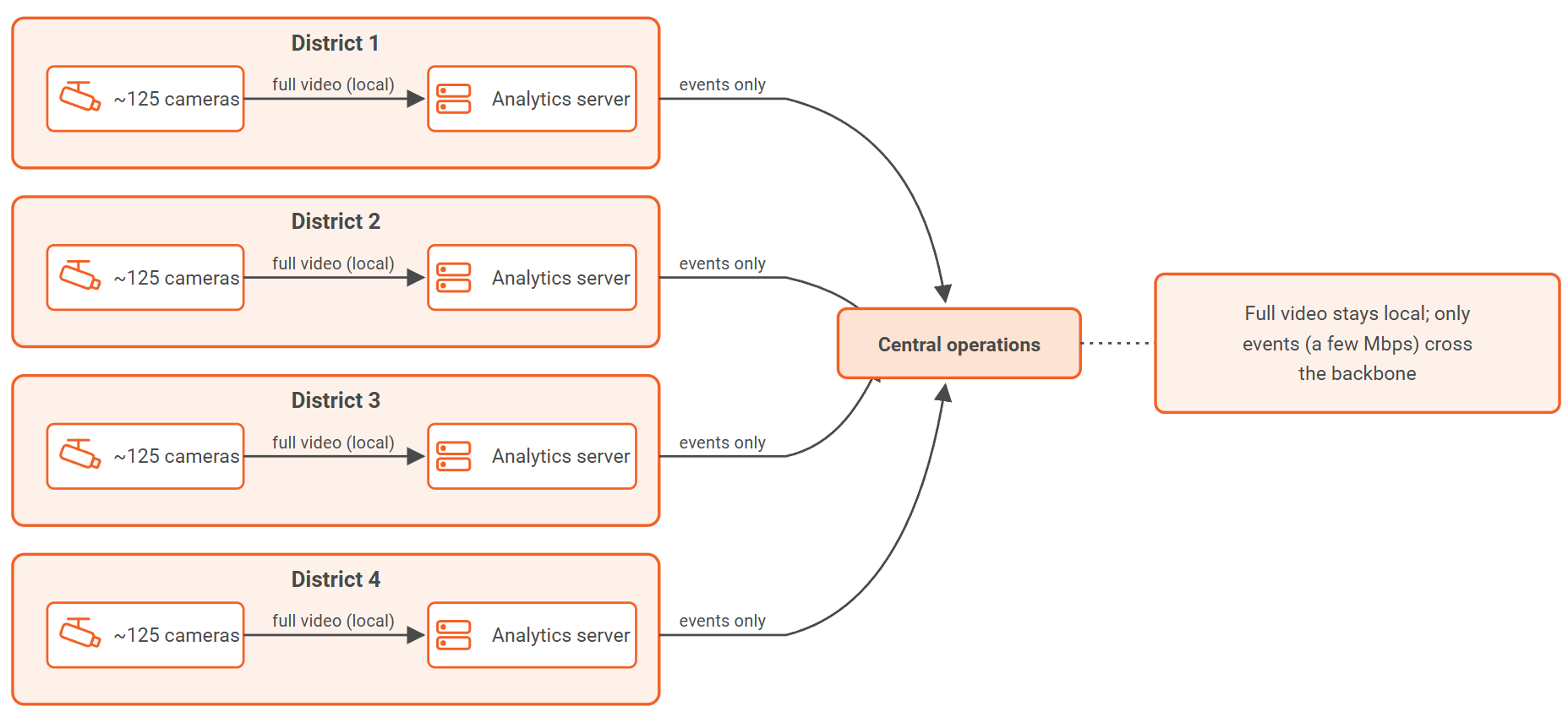 Diagram of four districts, each with ~125 cameras sending full video to a local analytics server that forwards only event data (a few Mbps) to Central operations, so full video stays local while only events cross the backbone.