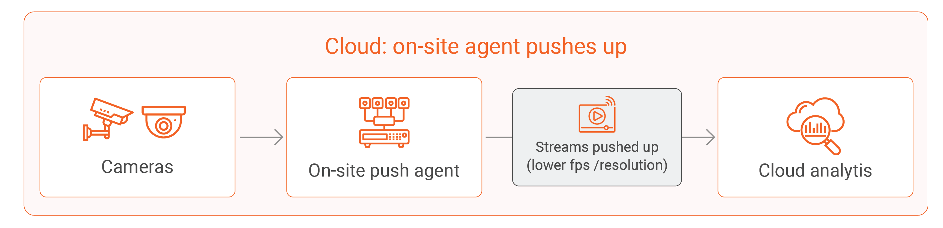 Cloud on-site agent