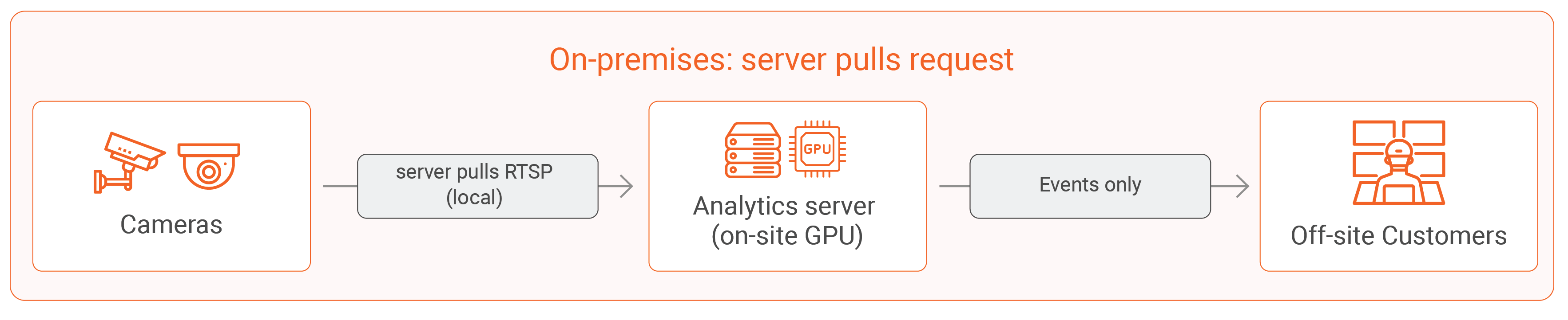 On-prem Server Pulls Request
