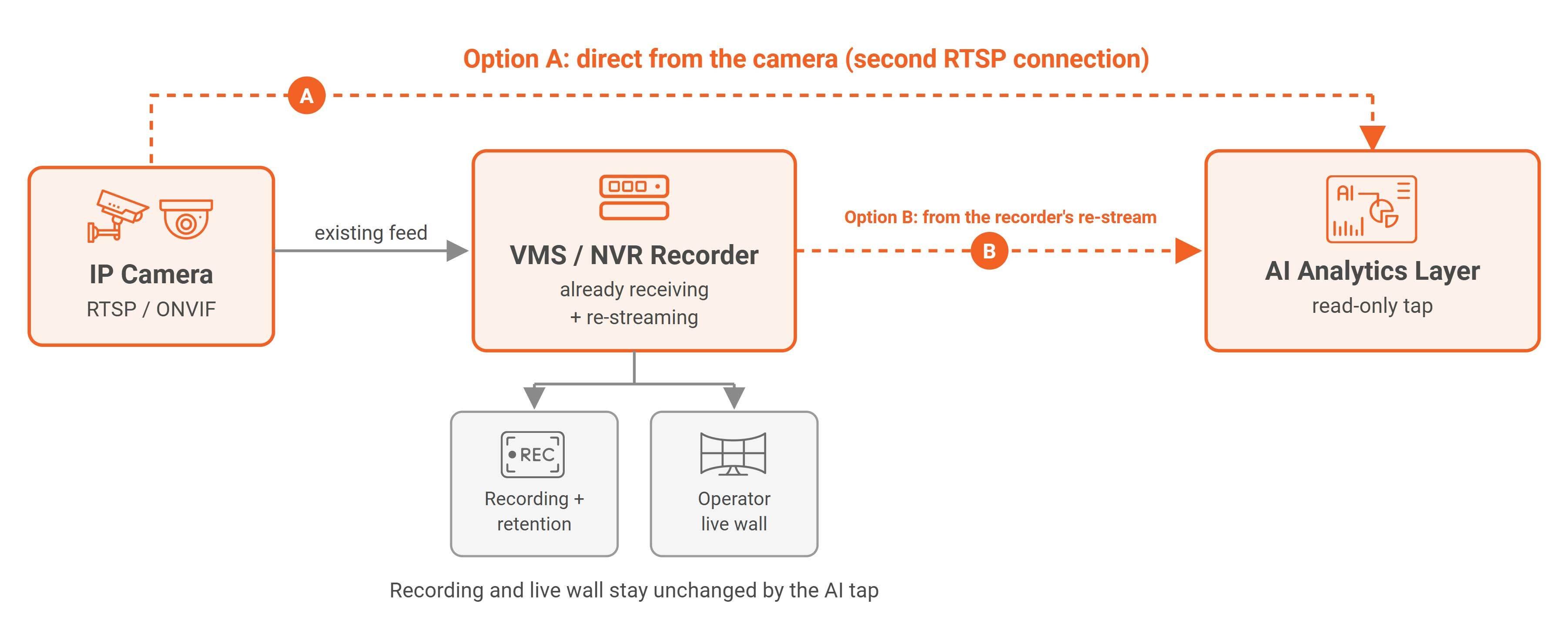Diagram showing two options to choose for pulling the live feed into AI Analytics Layer