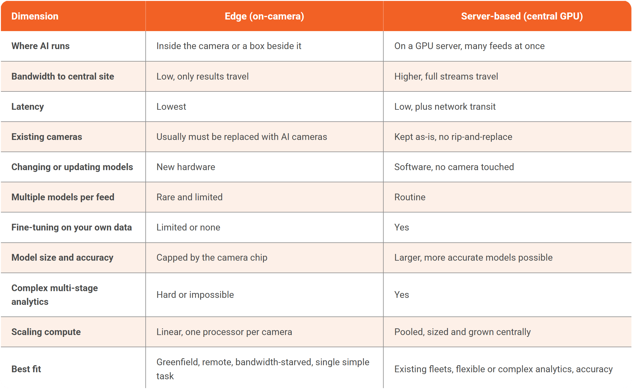 Edge (On-Camera) vs. Server-Based (Central GPU)