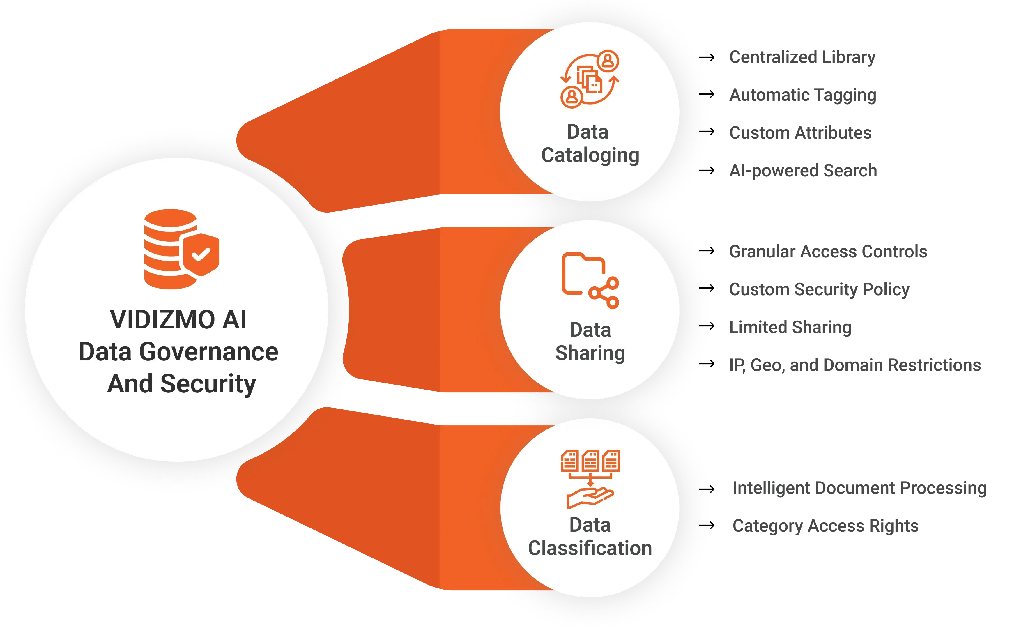 Enterprise AI Platform with Data Security and Governance at Its Core