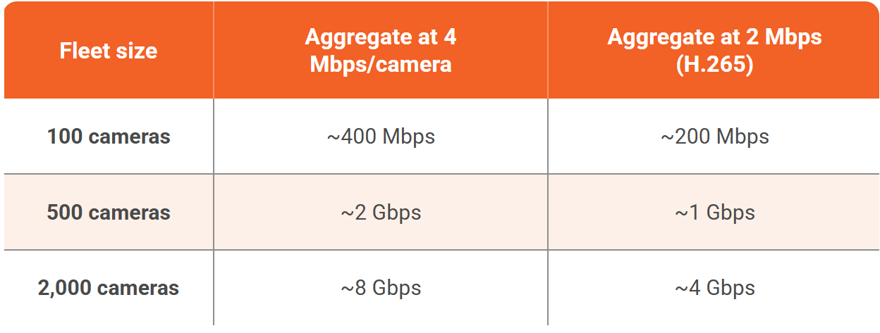 Fleet Size & Aggregate Bandwidth