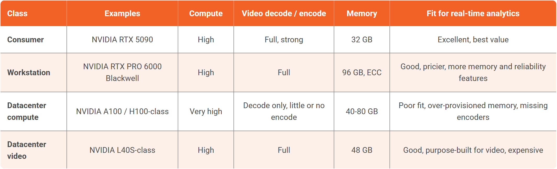 GPU Classes Video Decode Encode & Real-Time Analytics Fit