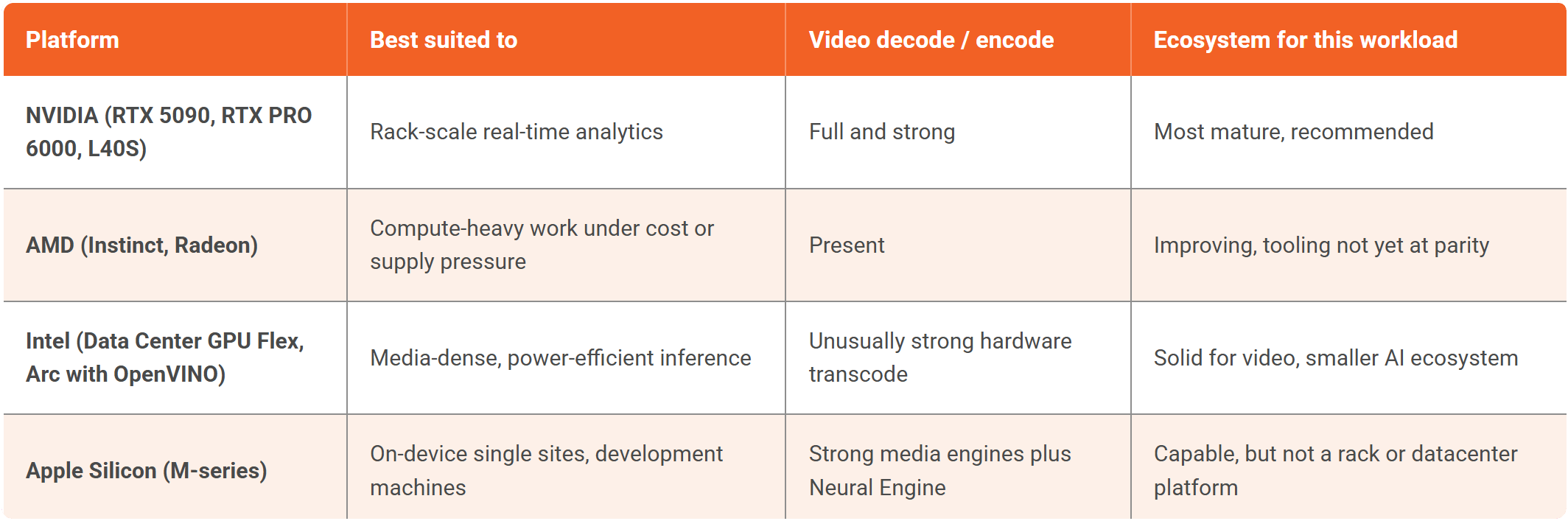 GPU Platforms Best Suited To & Ecosystem for Workload