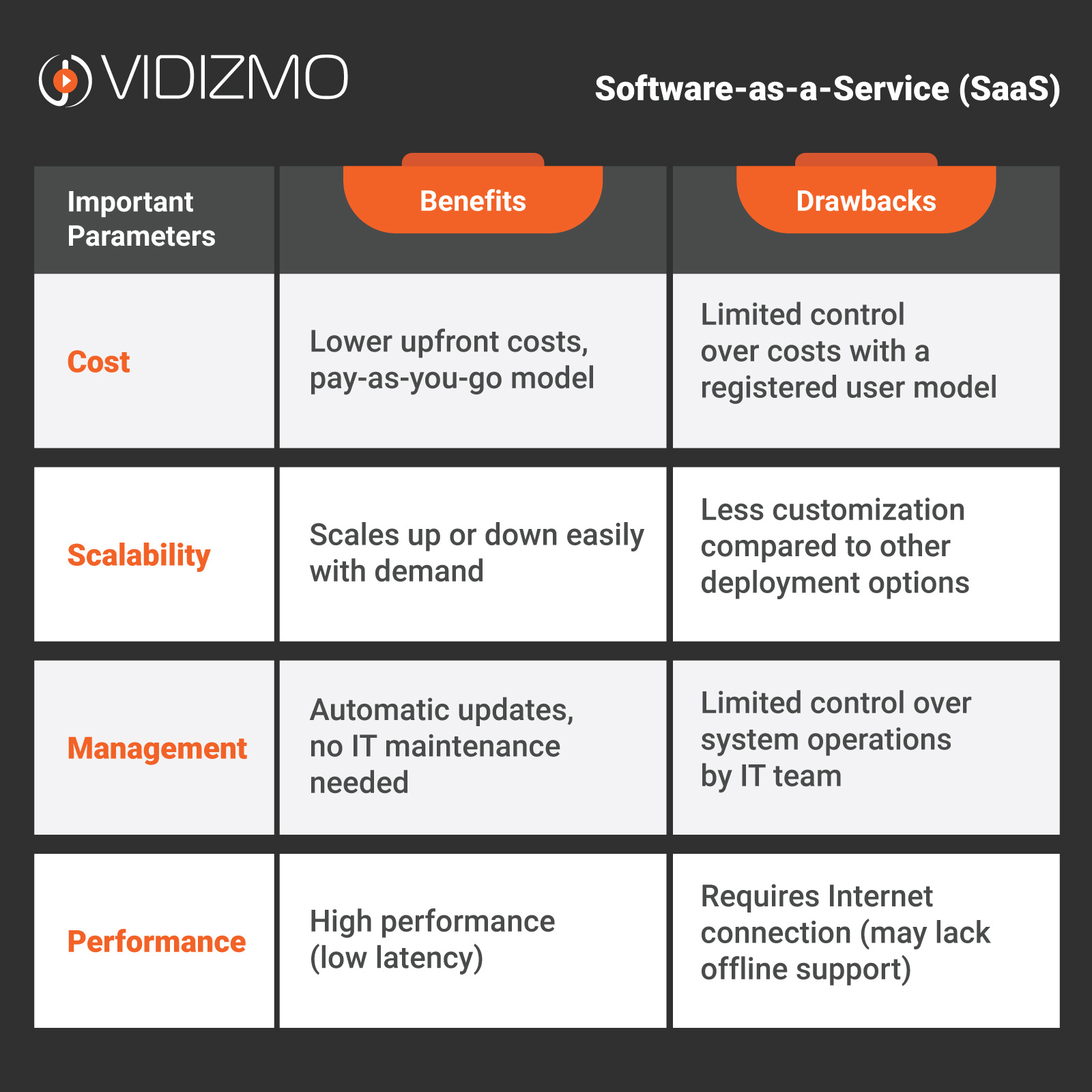 A table highlighting the pros and cons of SaaS for cloud video platform.