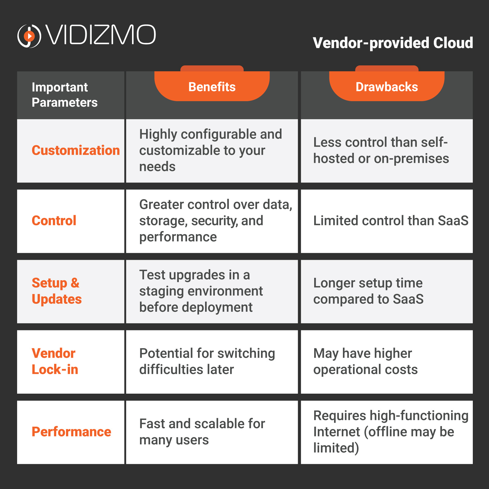 A table highlighting the pros and cons of vendor-provided cloud for cloud video platform.
