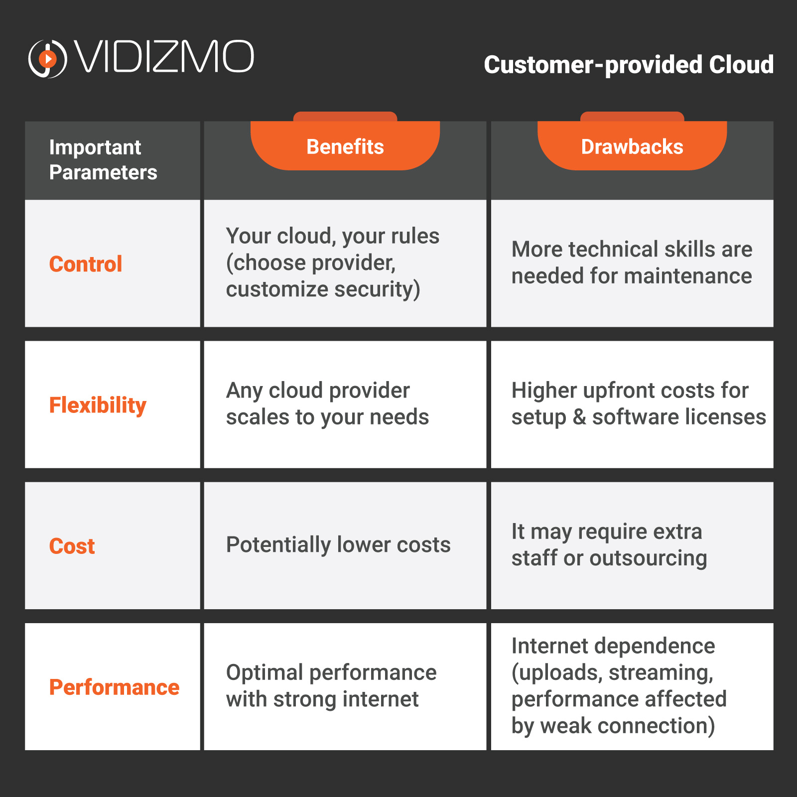 A table highlighting the pros and cons of customer-provided cloud for cloud video platform.