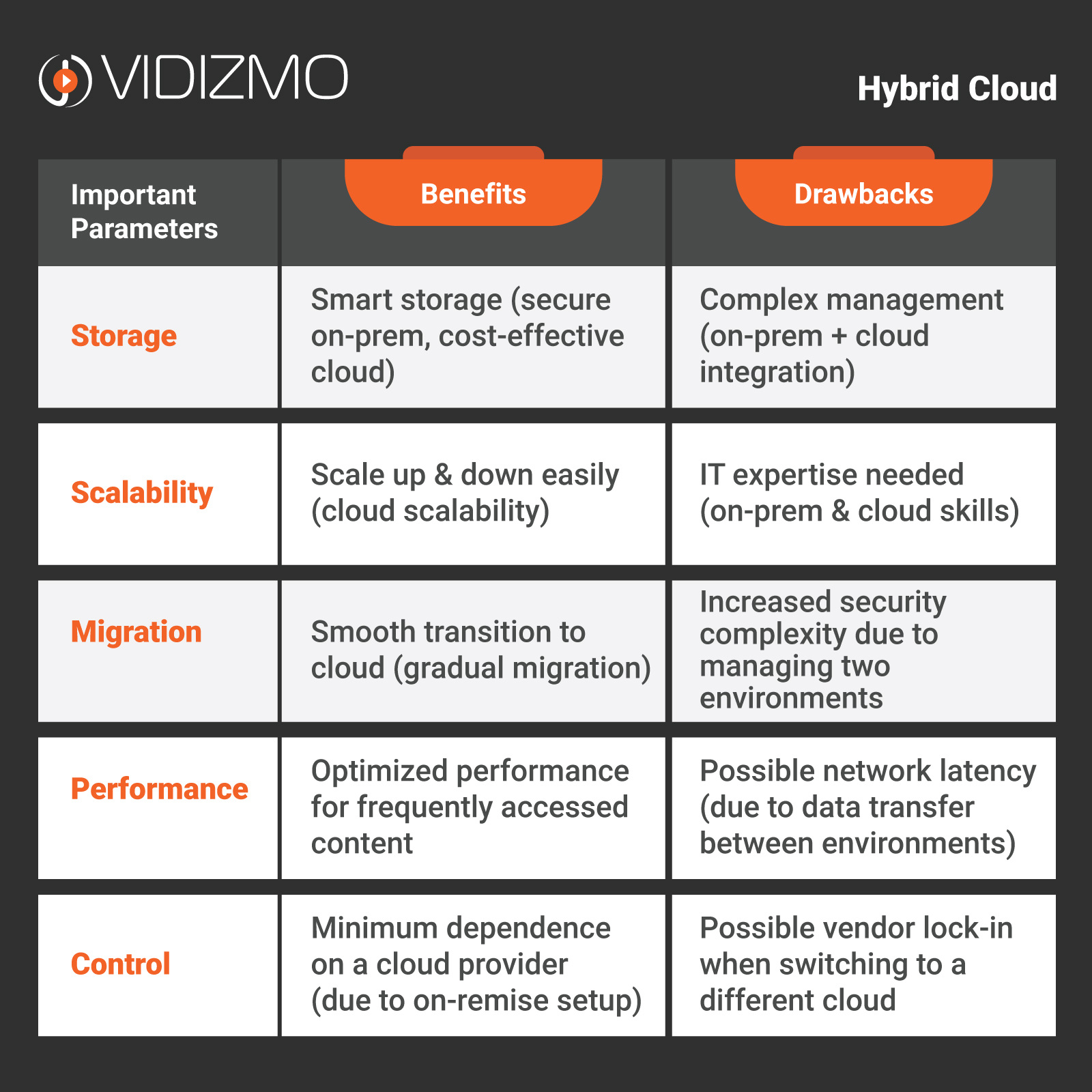 A table highlighting the pros and cons of hybrid cloud for cloud video platform.