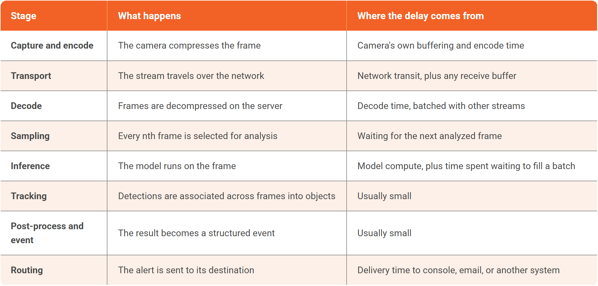 Pipeline Stages What Happens & Where the Delay Comes From