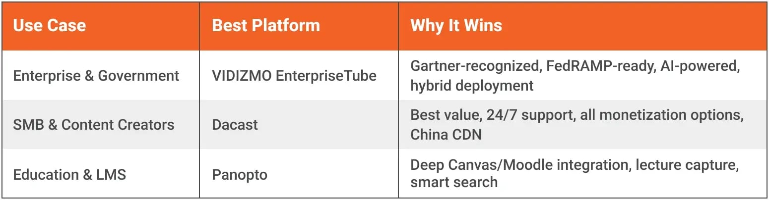 QUICK ANSWER_ Top 3 Cloud Video Platforms by Use Case