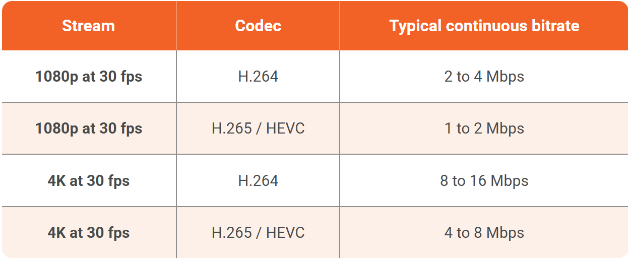 Stream & Codec Typical Continuous Bitrate