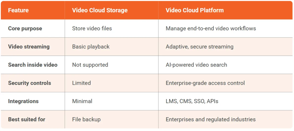 Video Cloud Storage vs Video Cloud Platform