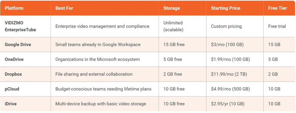 Best Cloud Storage for Videos