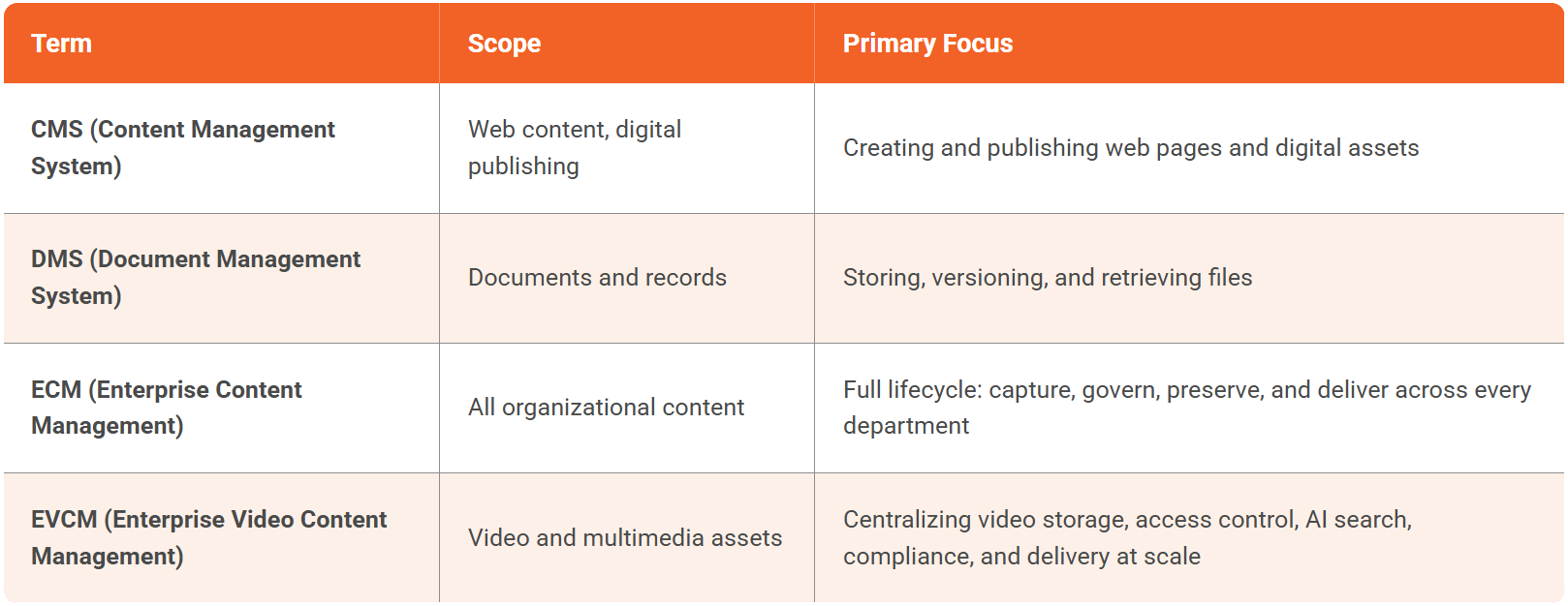 ECM vs. DMS vs. CMS vs. EVCM