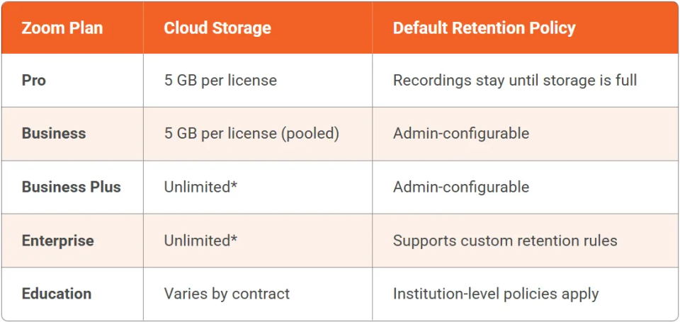 Zoom Cloud Recording Storage Limits and Retention Policies