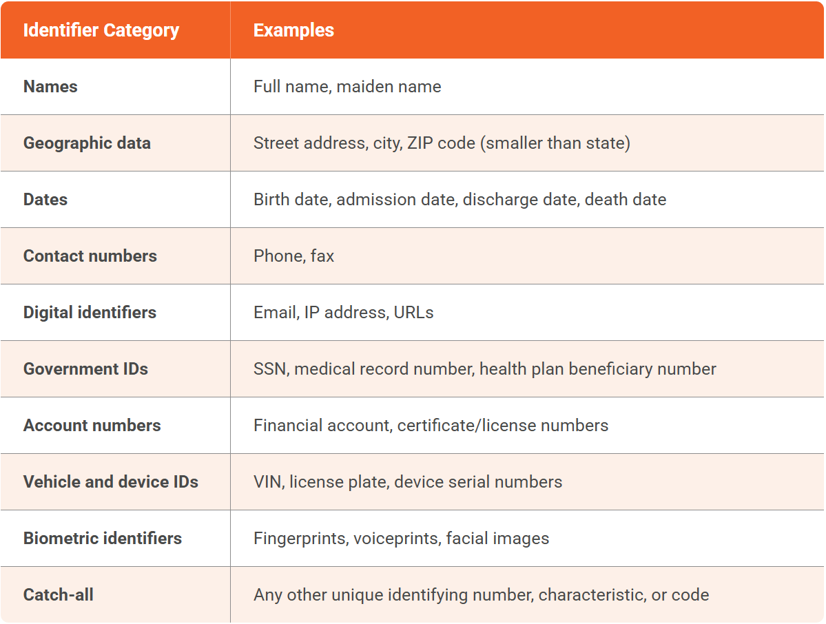 The 18 HIPAA Identifiers