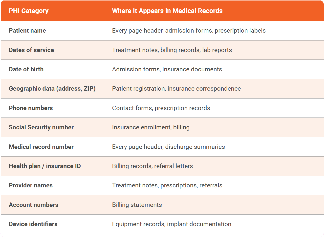 PII Checklist for Clinical Source Documents