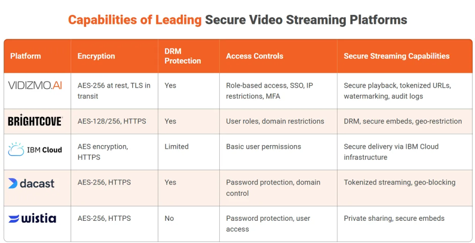 Capabilities of leading Secure Video Streaming Platforms