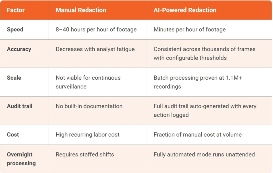 Manual vs AI Redaction