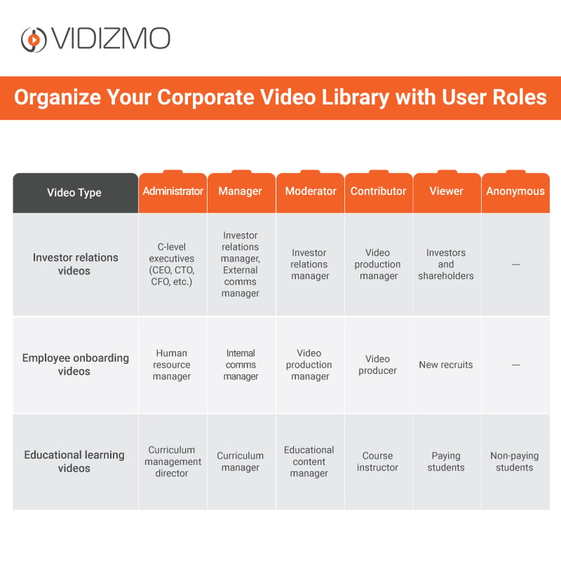 Table showing different user roles available in VIDIZMO’s corporate video library applicable on multiple video-related use cases