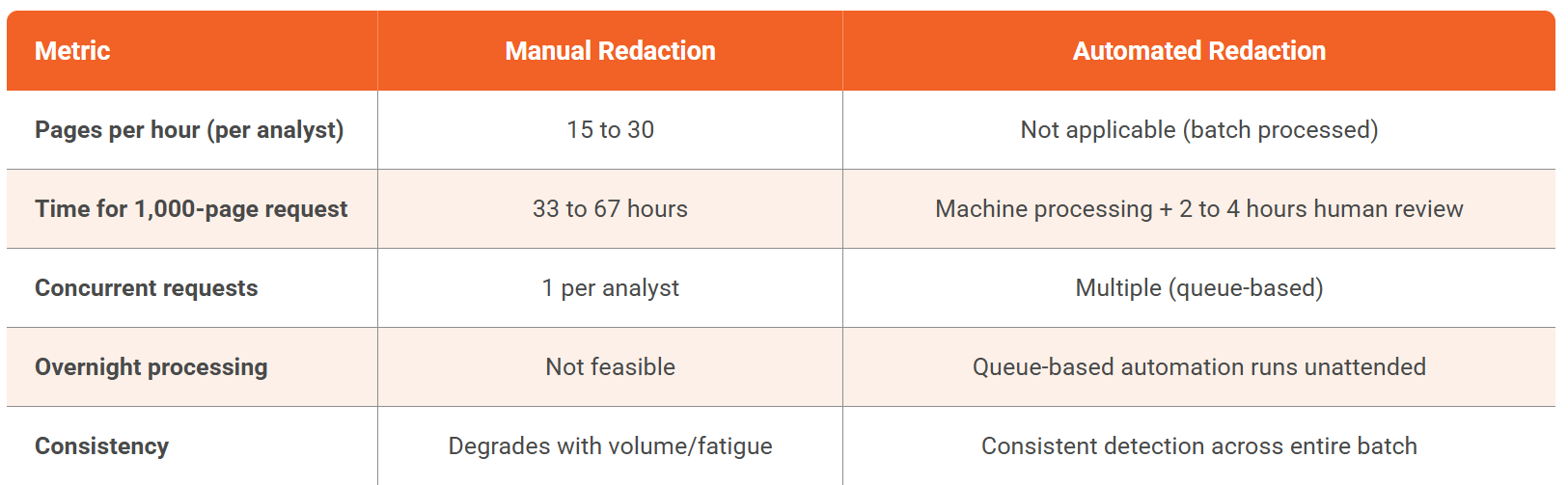 Manual vs Automated Redaction Throughput Difference
