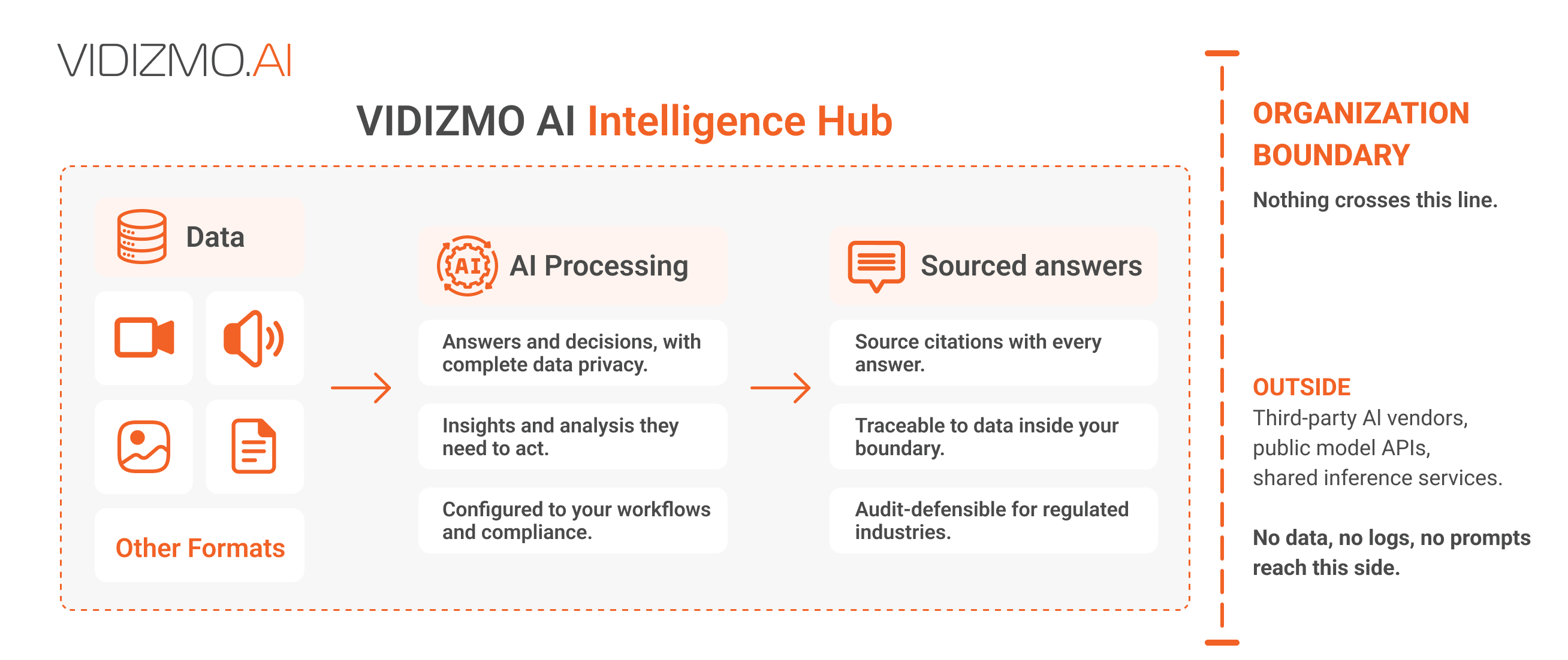Diagram showing VIDIZMO AI Intelligence Hub processing video, audio, image, and document data into sourced answers inside the organization boundary.