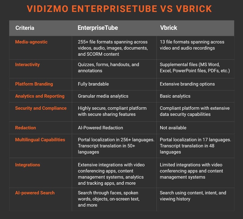 VIDIZMO EnterpriseTube vs. Vbrick