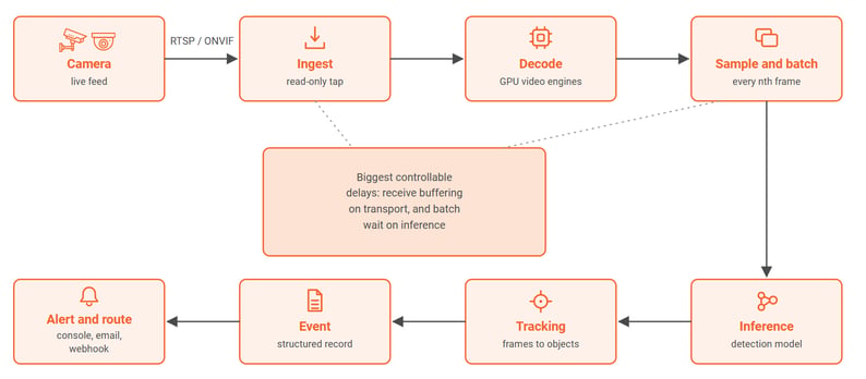 Video pipeline from camera through ingest, decode, batching, inference, tracking, and event record to alert routing, with transport buffering and inference batch wait flagged as the main delays_