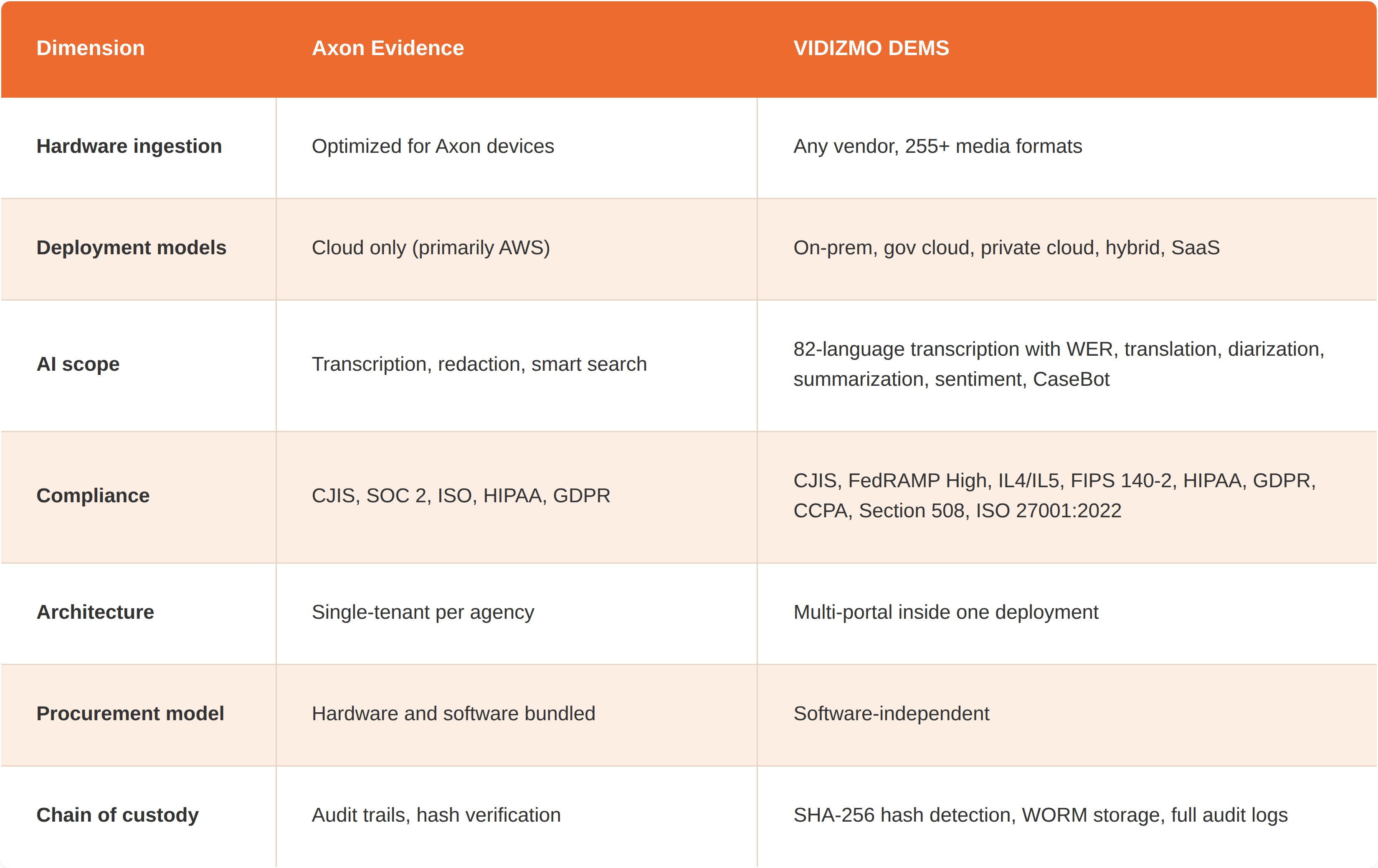 VIDIZMO DEMS vs Axon Evidence: Feature Comparison Table