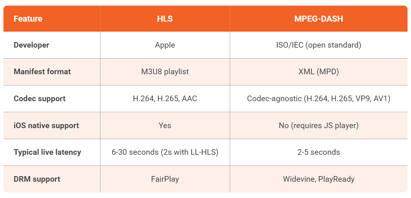 HLS vs. MPEG-DASH
