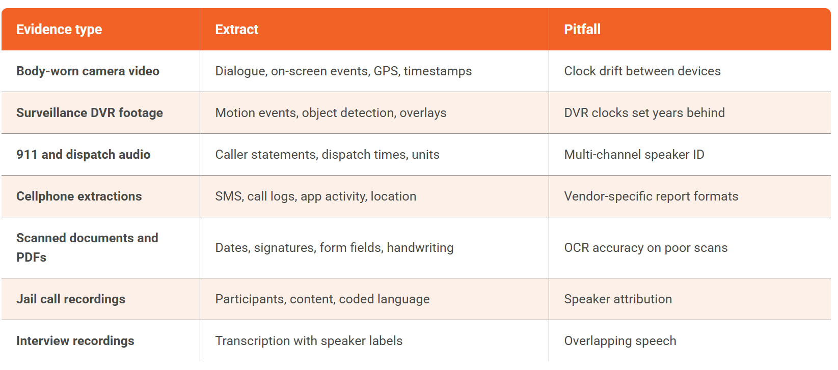 Which evidence types should a timeline tool handle