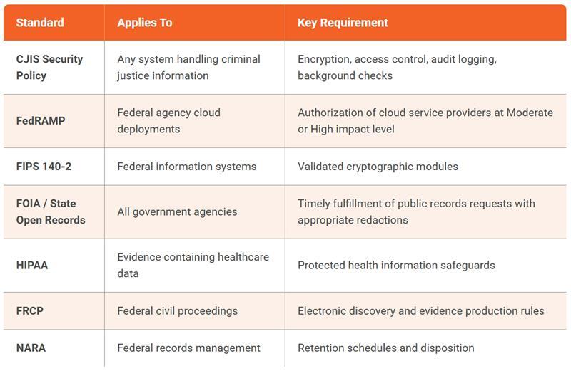 Compliance Standards