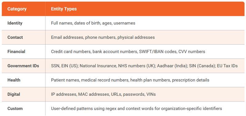 Supported PII Entity Types