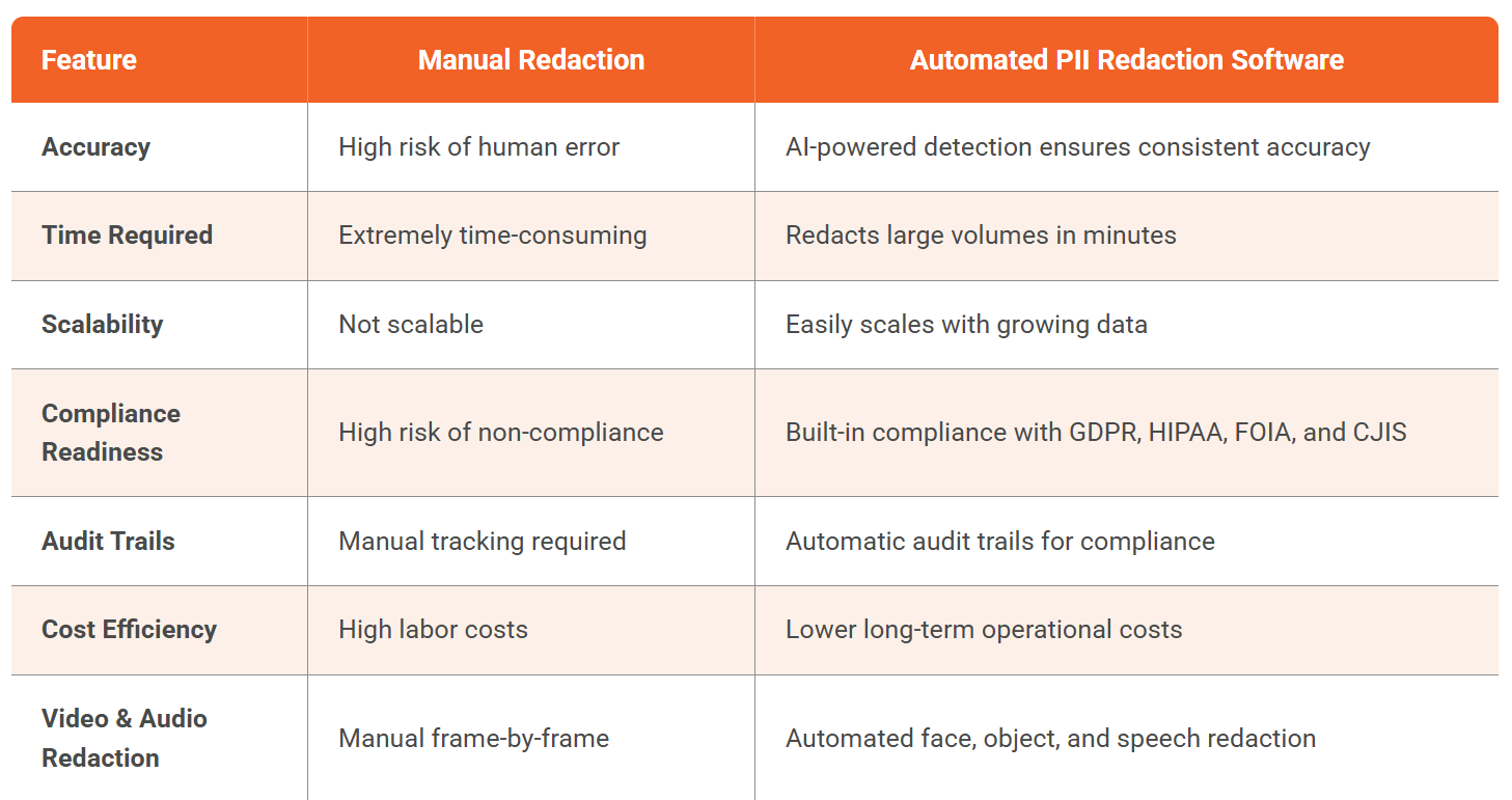 Manual Redaction vs Automated PII Redaction Software