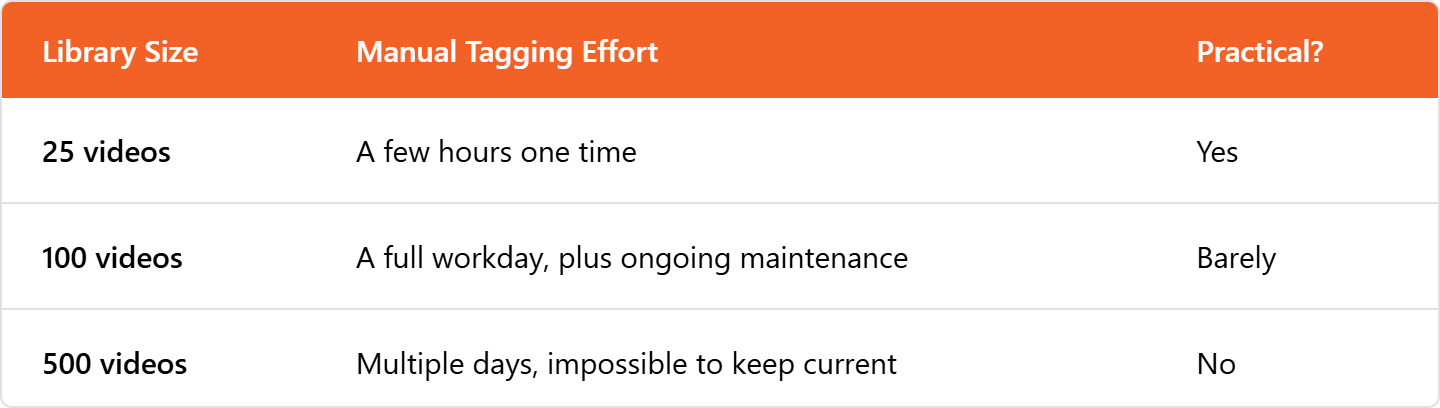 Manual Tagging vs AI Indexing