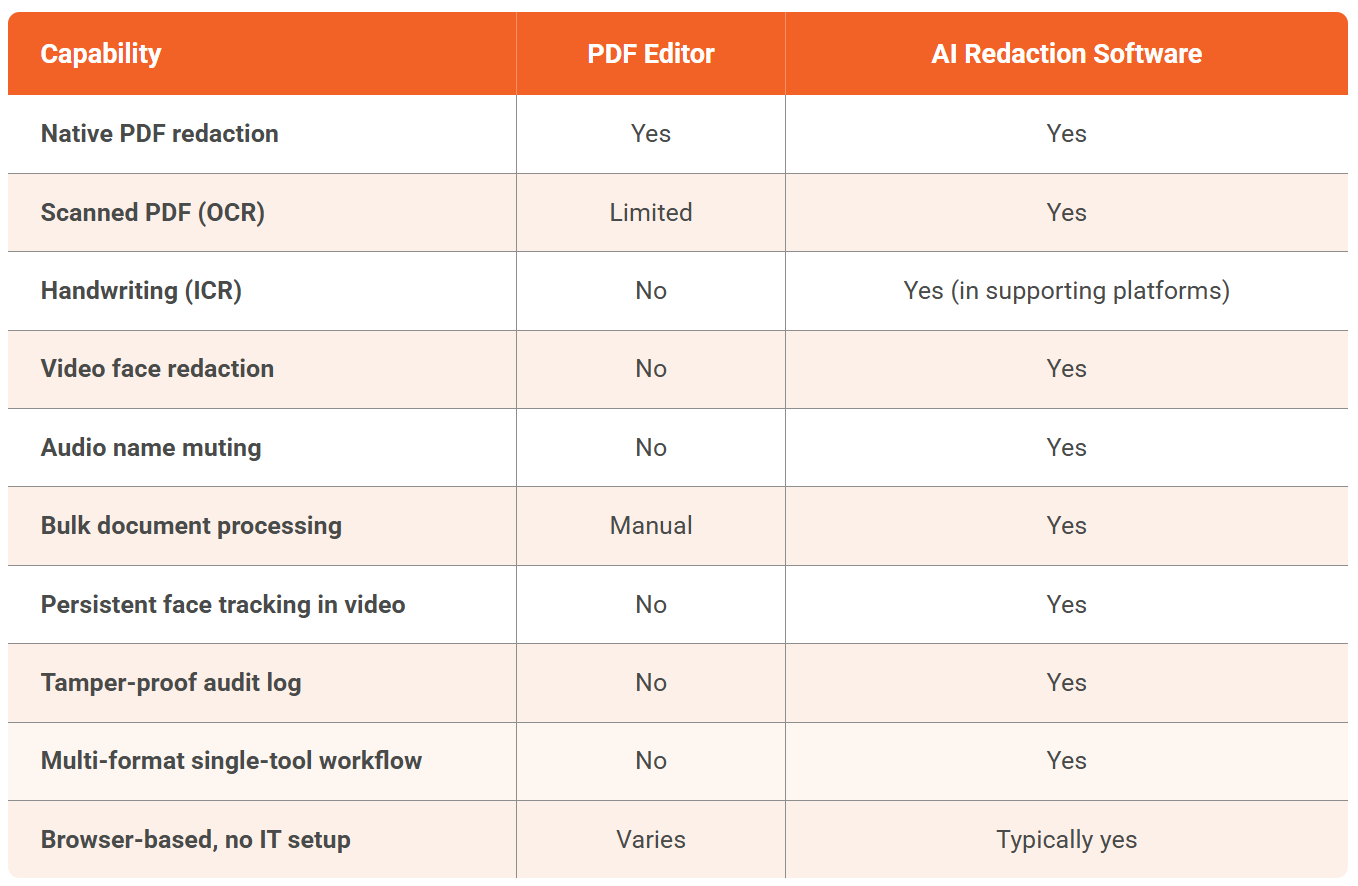 PDF Editor vs AI Redaction Software