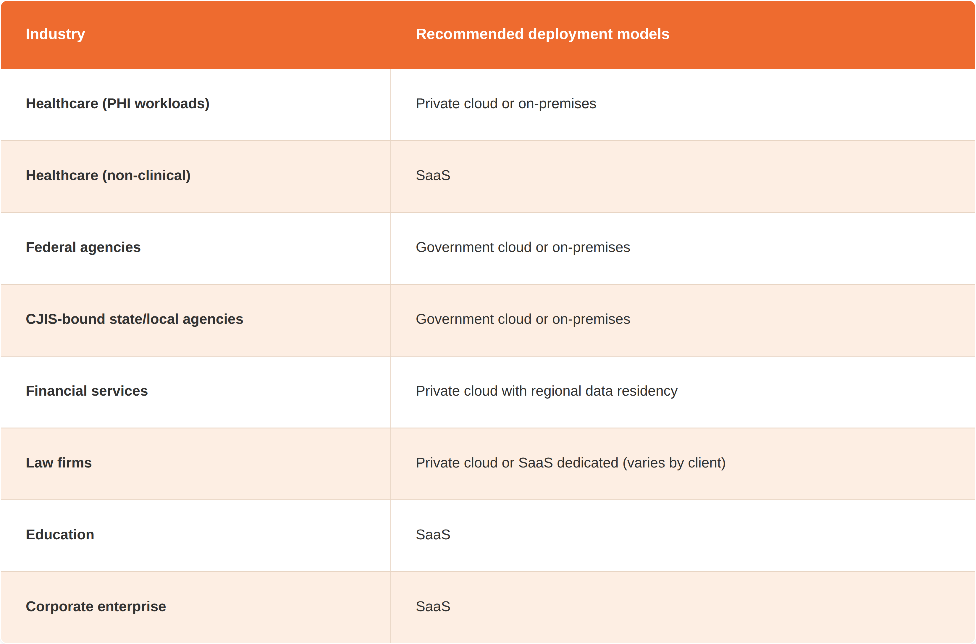 A quick reference for which deployment model fits which industry: