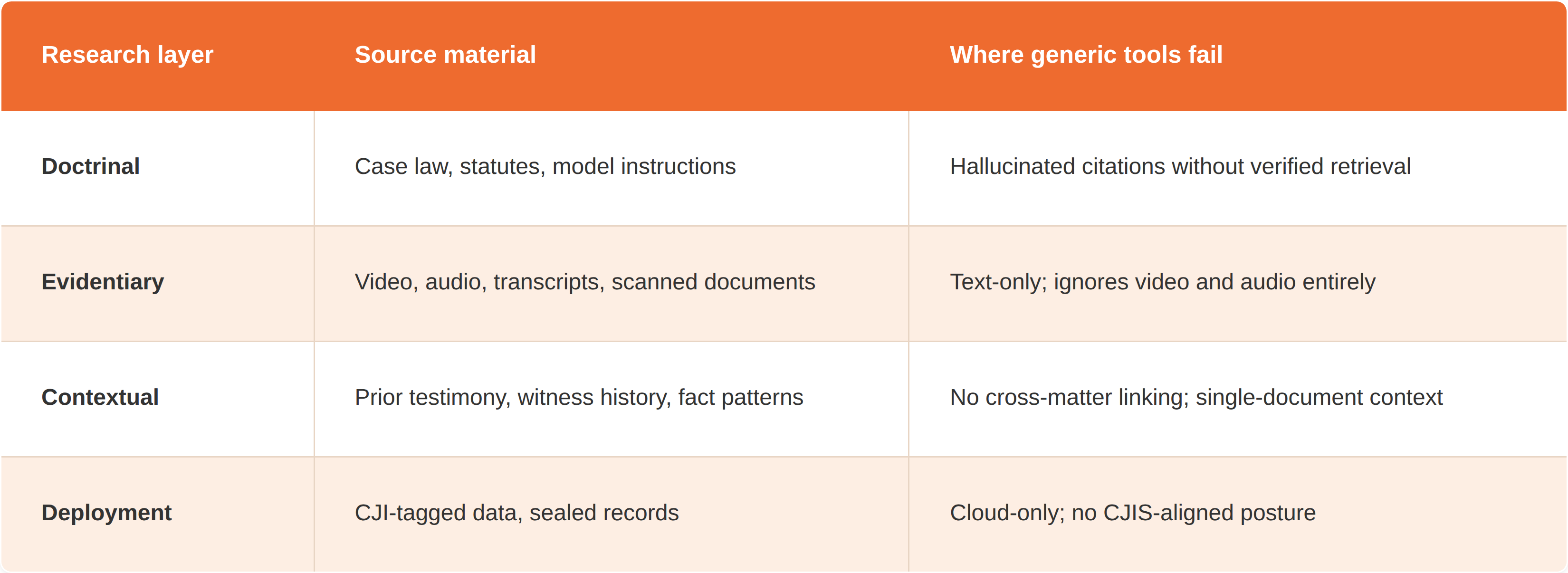 Where generic AI legal research tools fall short