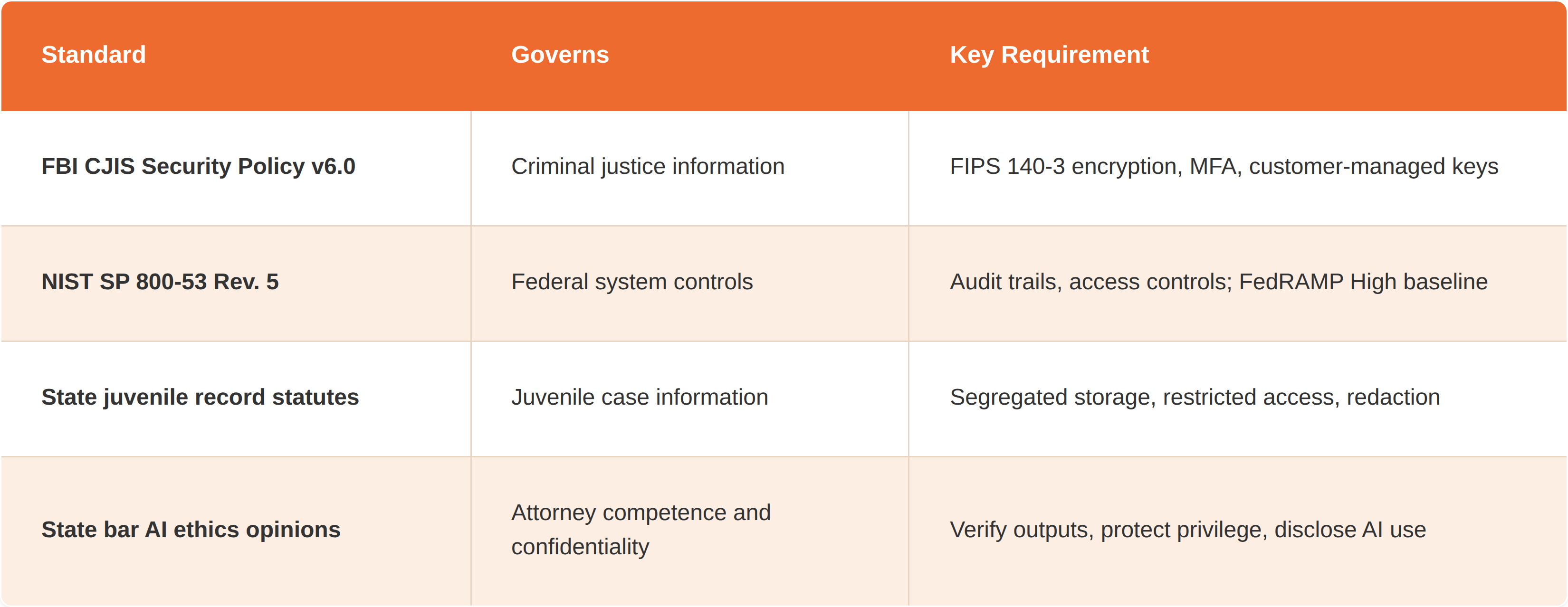 What Compliance Standards Apply to AI Document Drafting?