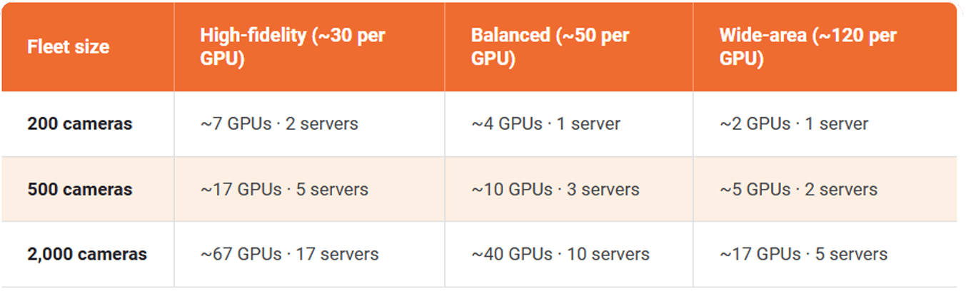 Table estimating GPUs and servers needed by fleet size across three profiles